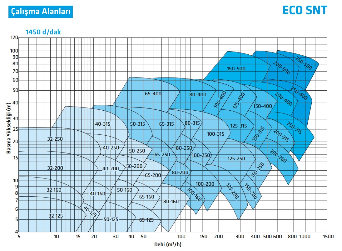 STANDART ECO SNT 1450 Devir Dakika POMPA ÇALIŞMA ALANI