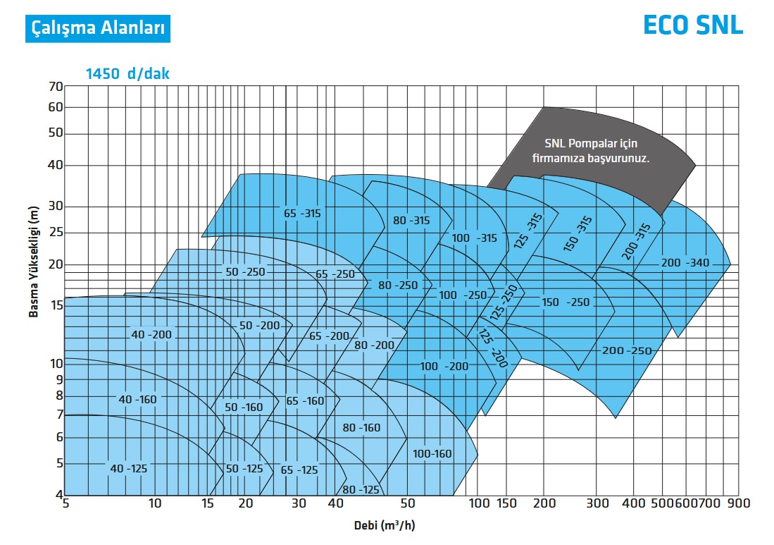 STANDART ECO SNL 1450 Devir Dakika POMPA ÇALIŞMA ALANI