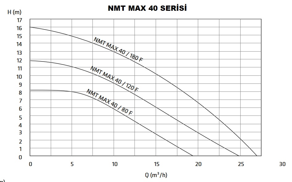 NMT MAX 40 SERİSİ EĞRİSİ