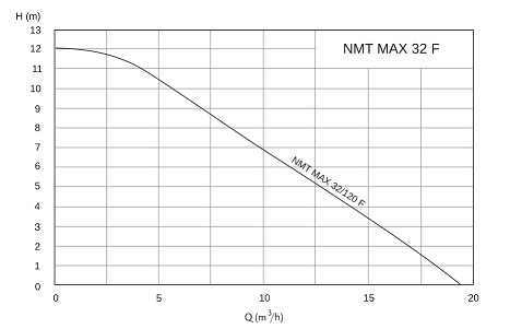 STANDART NMT MAX SİRKÜLASYON POMPALARI