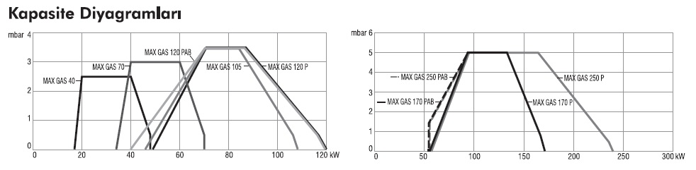 ECOFLAM İKİ KADEME MAX GAS  34 - 700 kW  MONOBLOK GAZ BRÜLÖRLERİ KAPASİTE DİYAĞRAMI